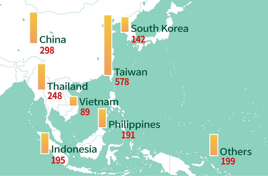 Intotal of foreign researchers by country